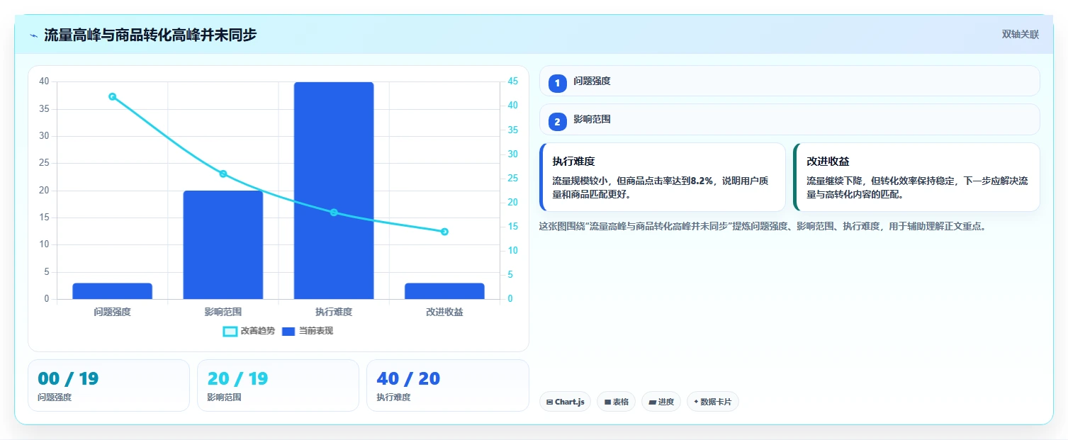 直播数据复盘:直播运营改善方案:告别场观高但不成交,逐步实现形成改进清单