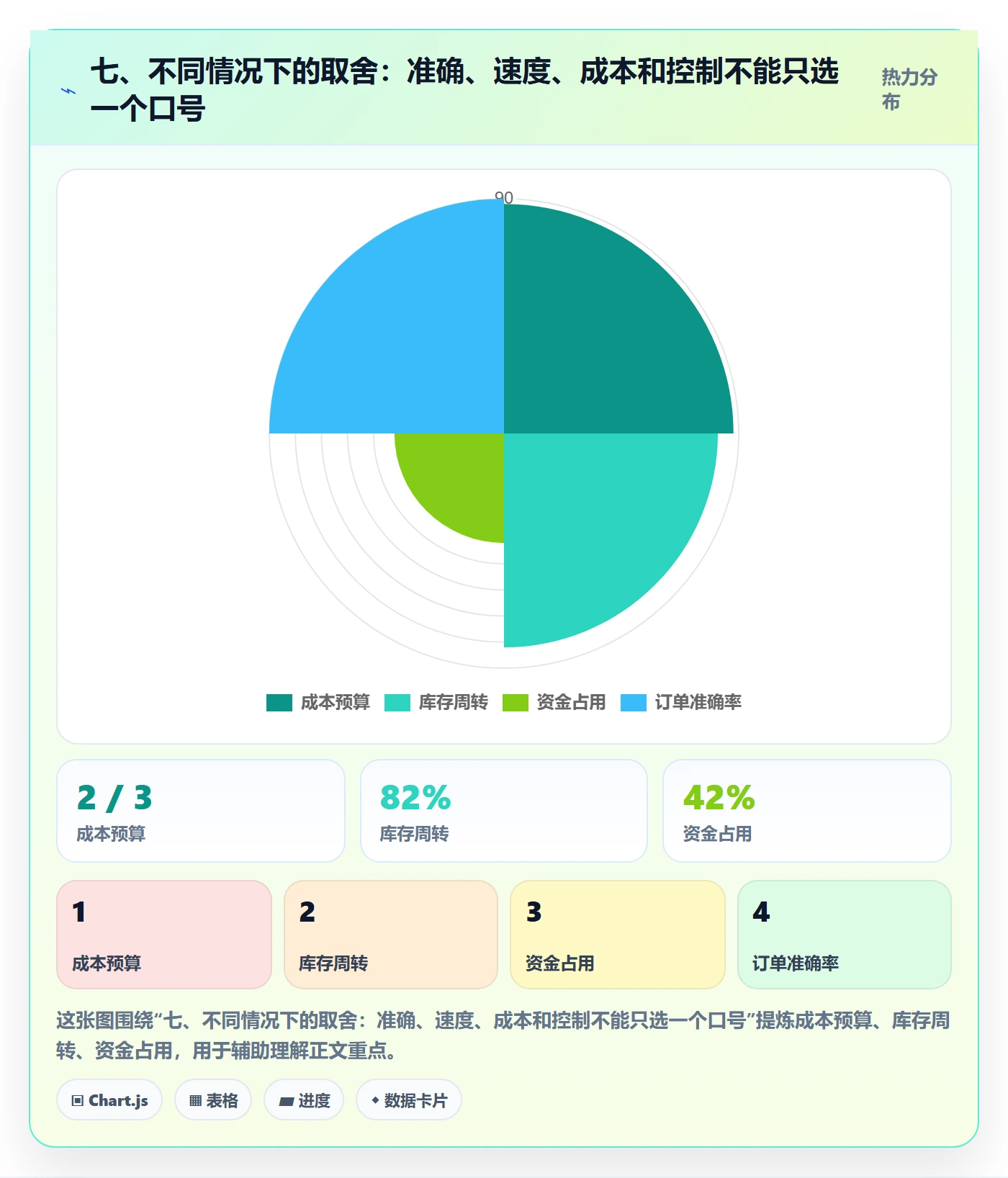 七、不同情况下的取舍：准确、速度、成本和控制不能只选一个口号