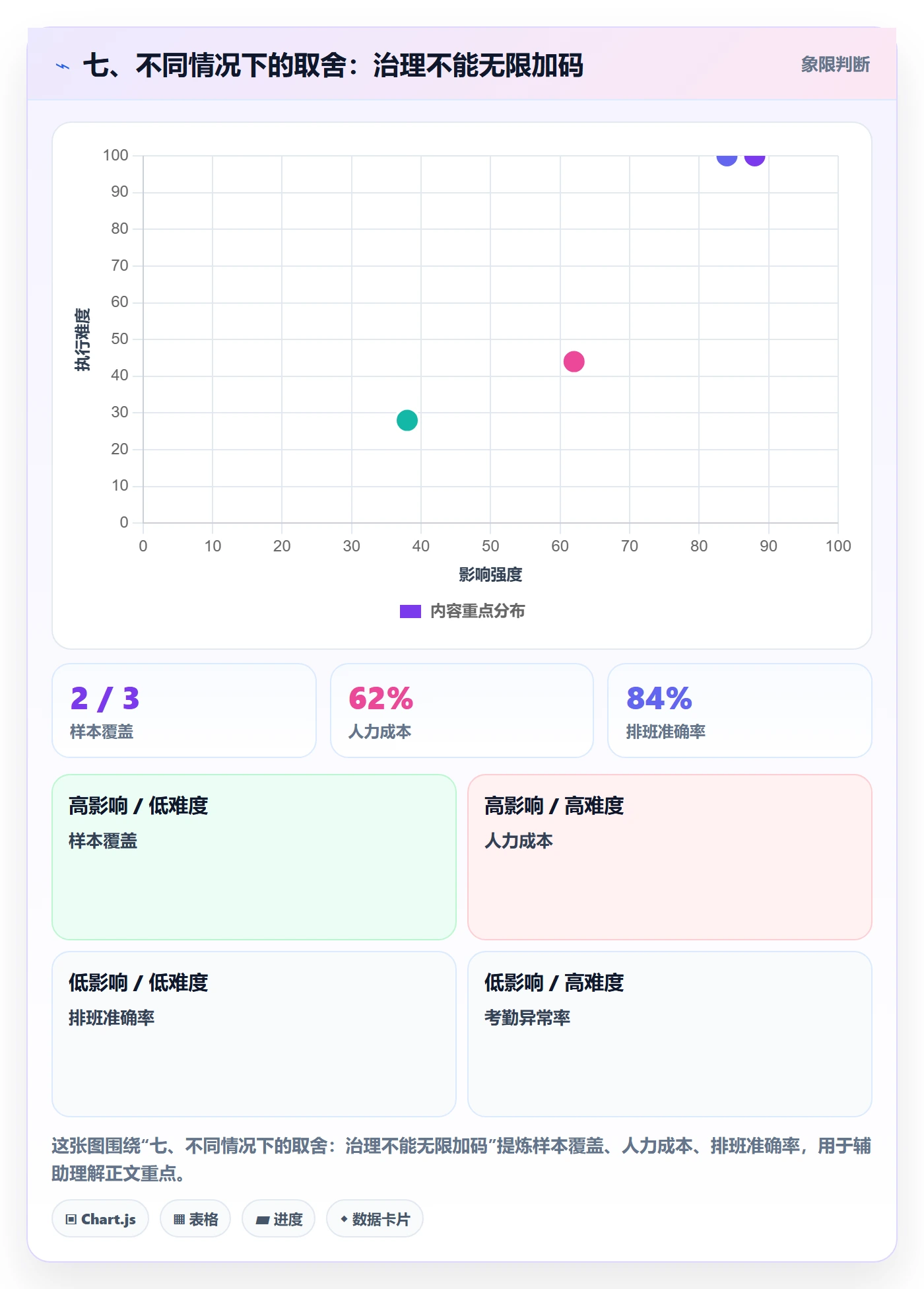 七、不同情况下的取舍：治理不能无限加码