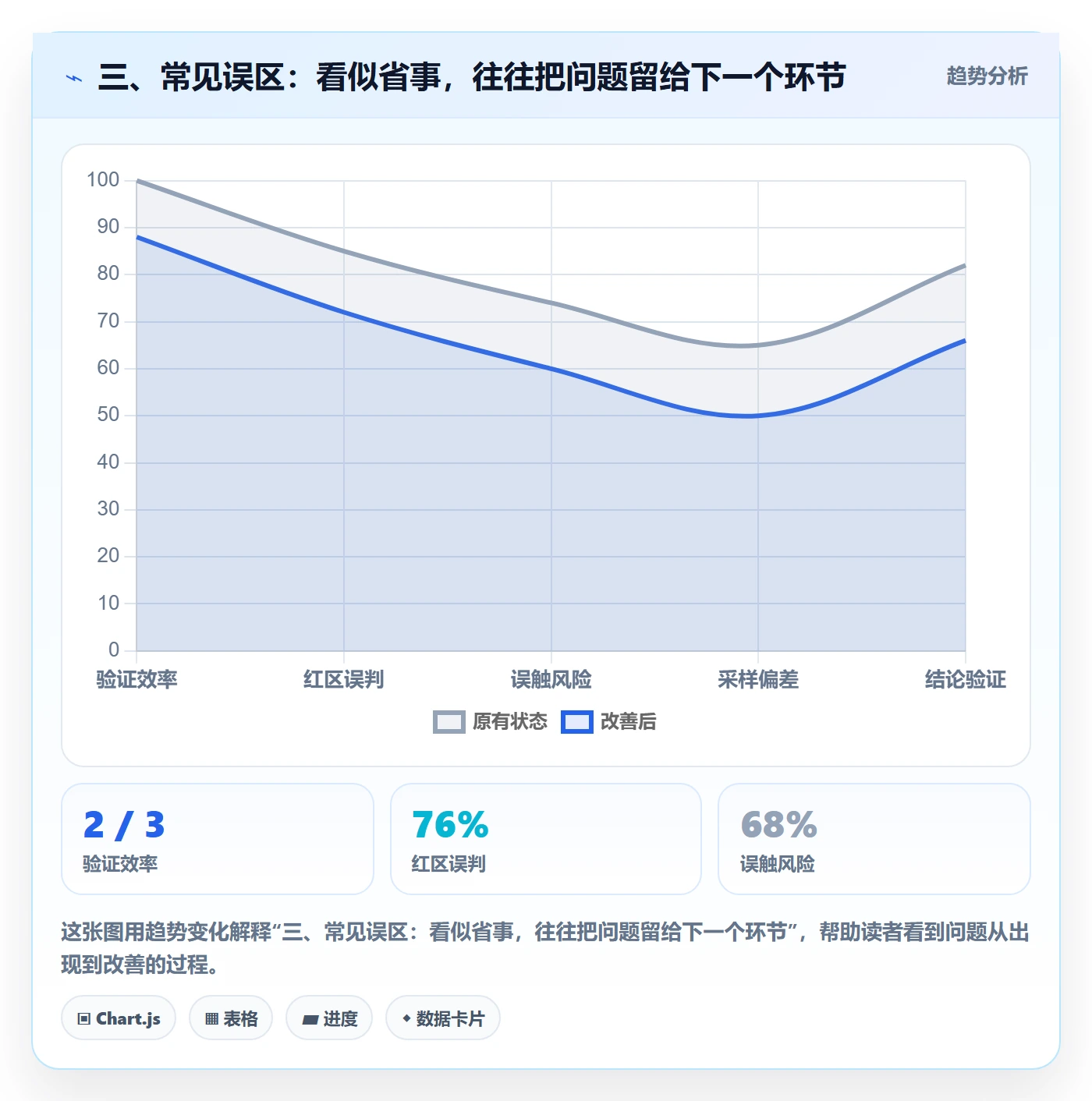 三、常见误区：看似省事，往往把问题留给下一个环节