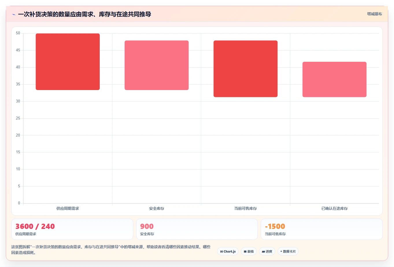电商仓储管理：多仓企业自查表：绩效管理最容易出现的补货凭感觉