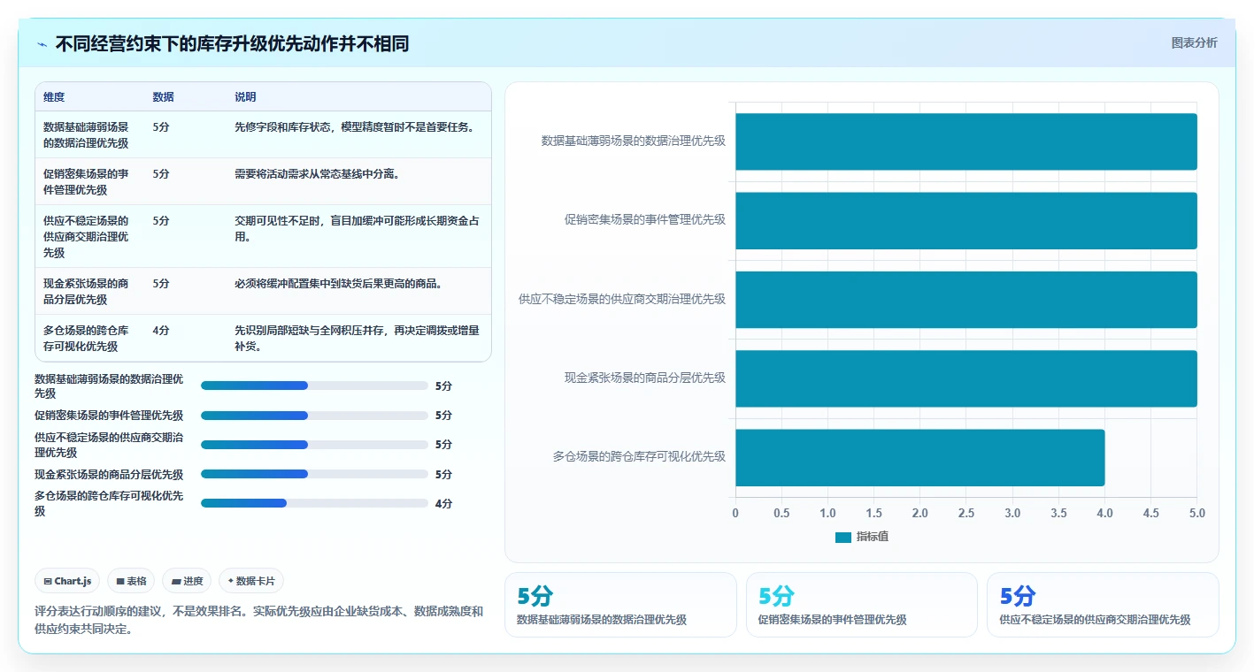仓库安全库存管理升级方案：用落地案例改善动态调整