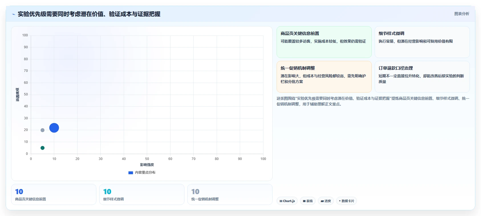 想做好电商数据运营，先掌握精细化运营中的增长实验