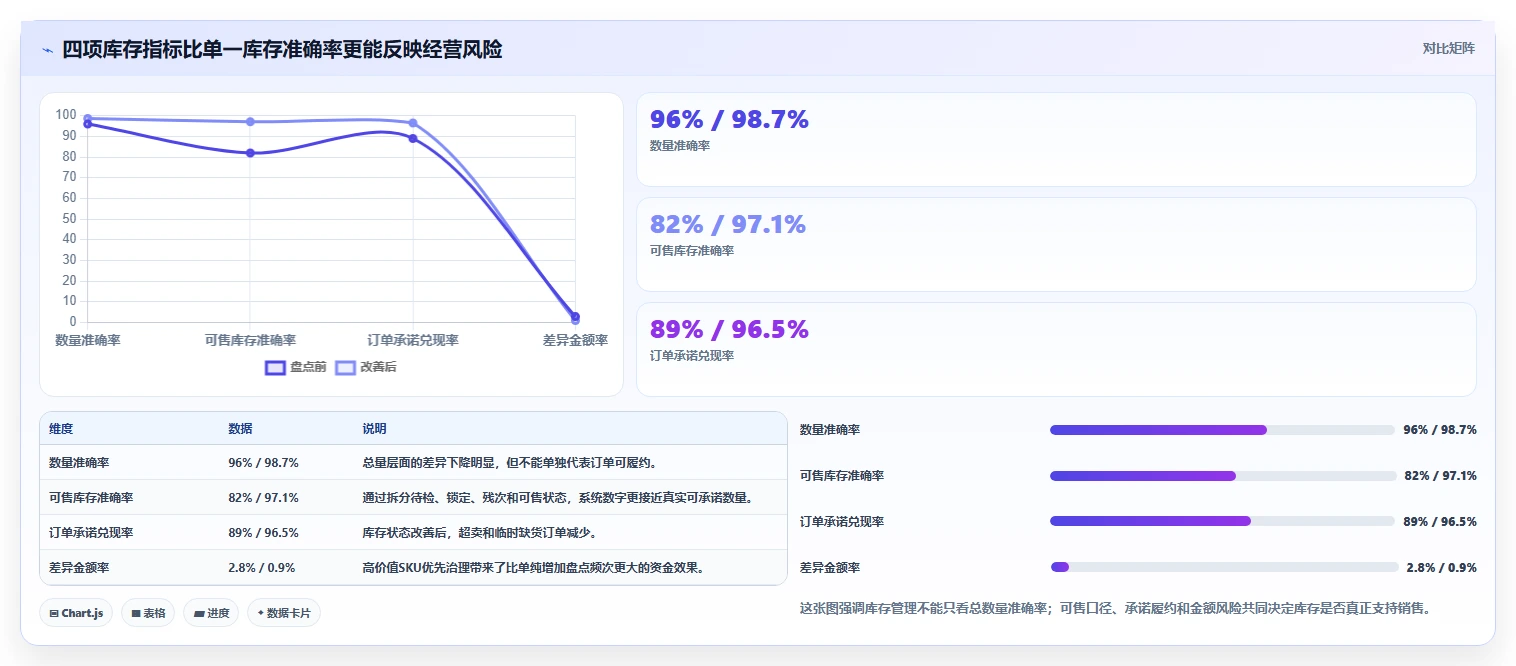 电商仓储管理：品牌零售商改善方案：告别账实不符，逐步实现释放周转资金