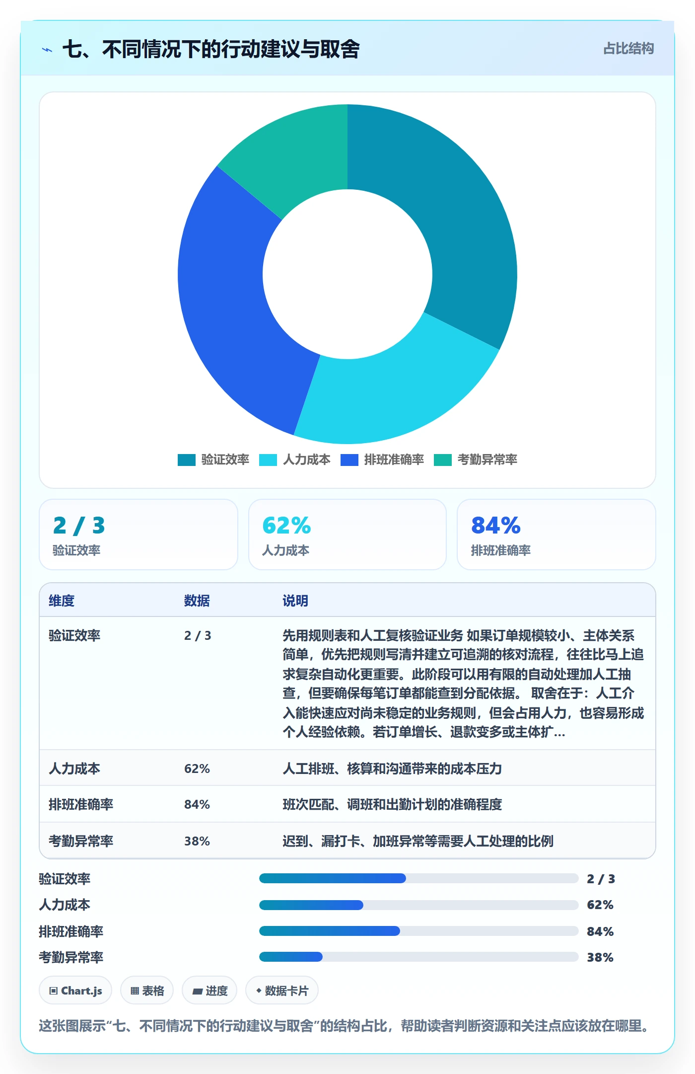 七、不同情况下的行动建议与取舍