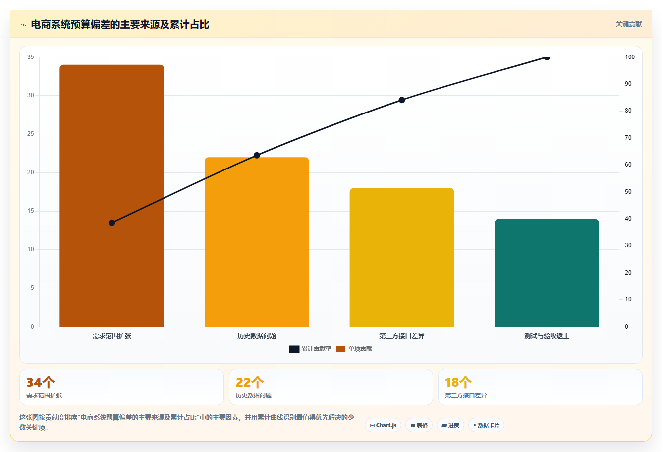 电商系统开发：项目经理标准化教程：用项目预算复制明确项目边界
