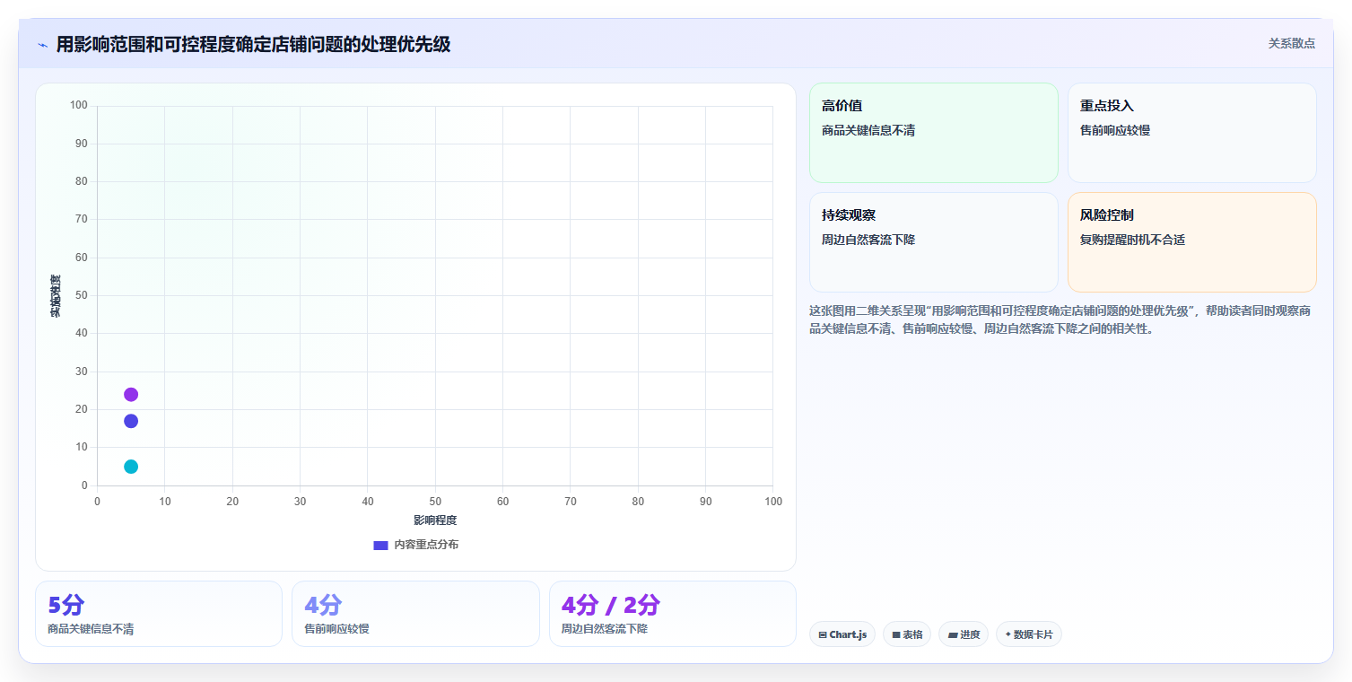 如何运营好一个店铺建设路线：从转化优化到增长策略分几步