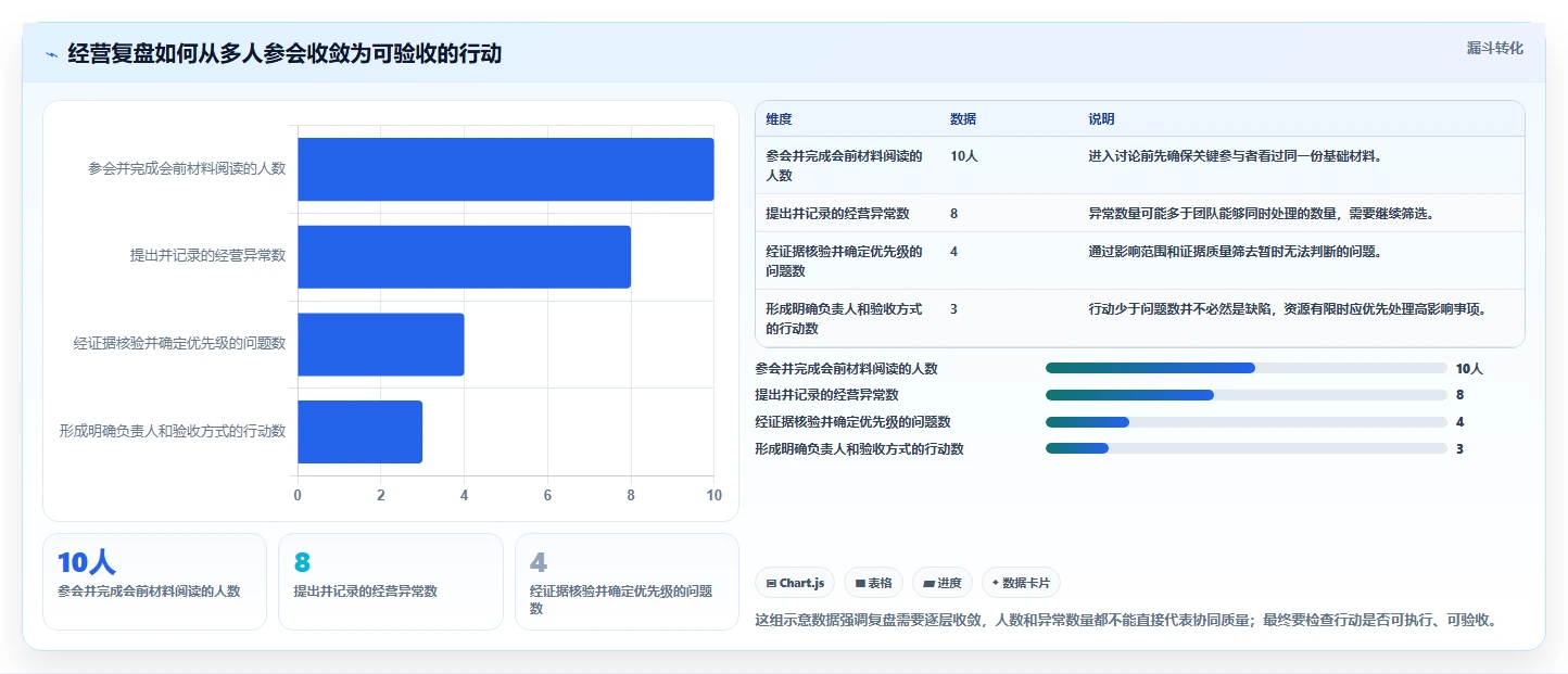 电商数据运营执行标准：经营复盘环节如何体现团队协同