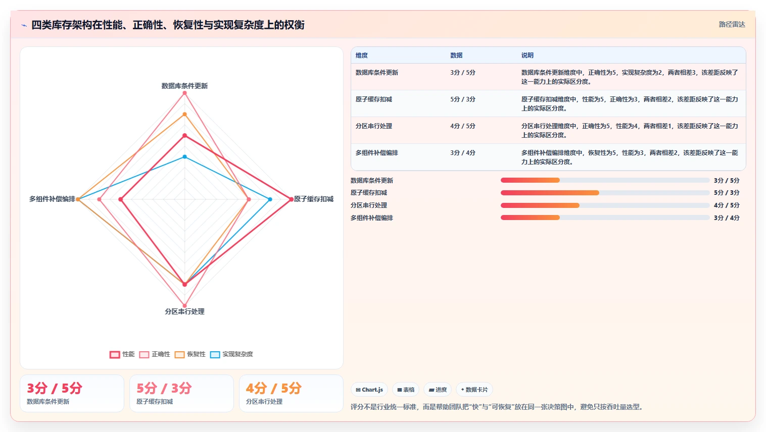 数据库存：架构师案例思路：库存扣减怎样优化缓存同步