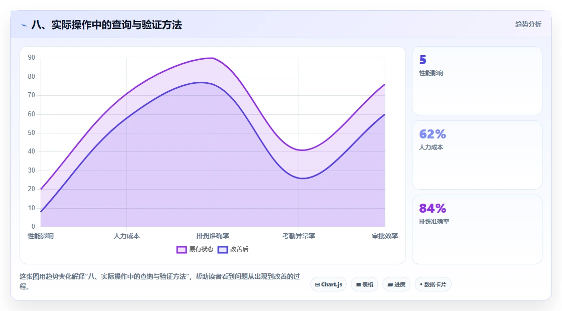 八、实际操作中的查询与验证方法