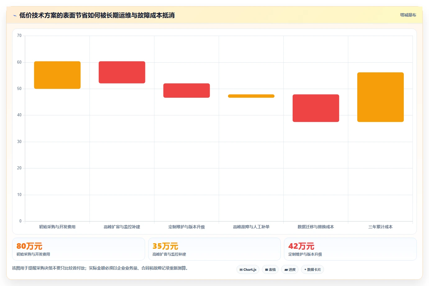 电商系统开发：企业管理层管理方法：把技术选型转化为保障高峰性能