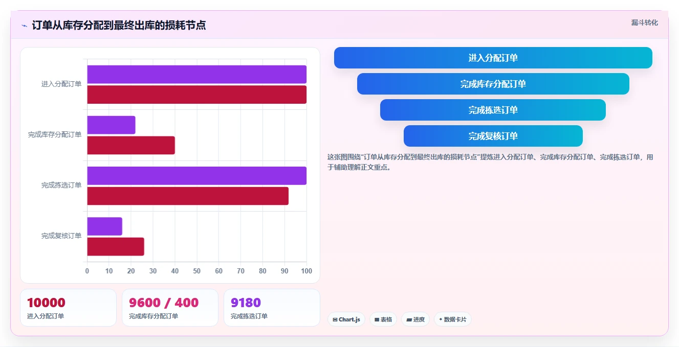 电商仓储管理：运营团队新手问答：波次拣选做不好会出现哪些库存积压