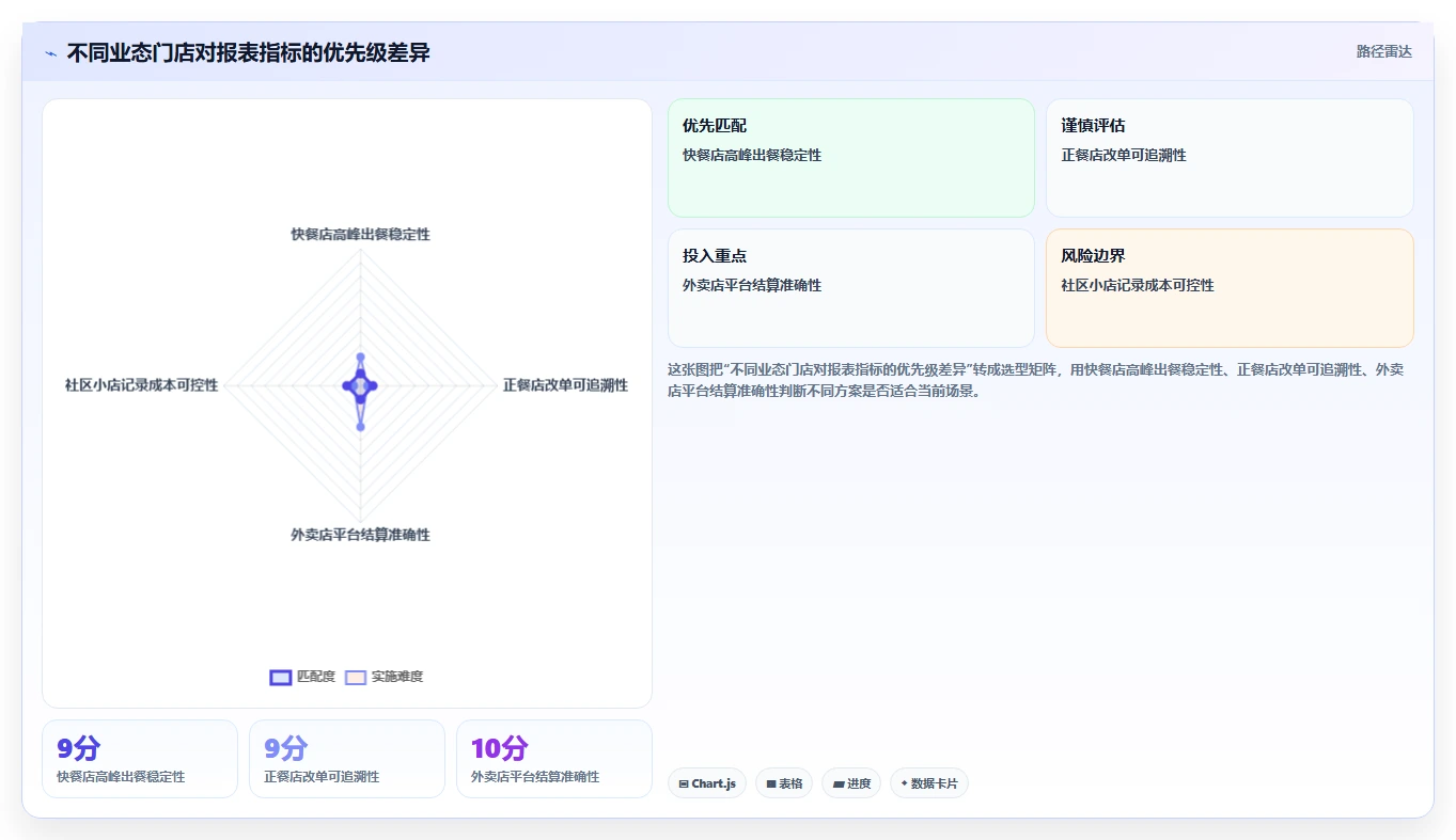餐饮店报表：厨师长改善方案：告别流水对不上，逐步实现加快经营决策