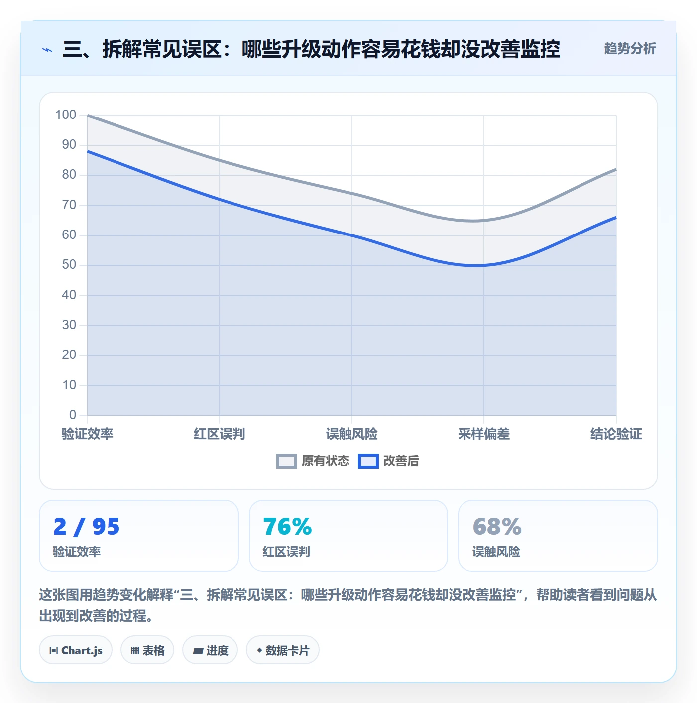 三、拆解常见误区：哪些升级动作容易花钱却没改善监控
