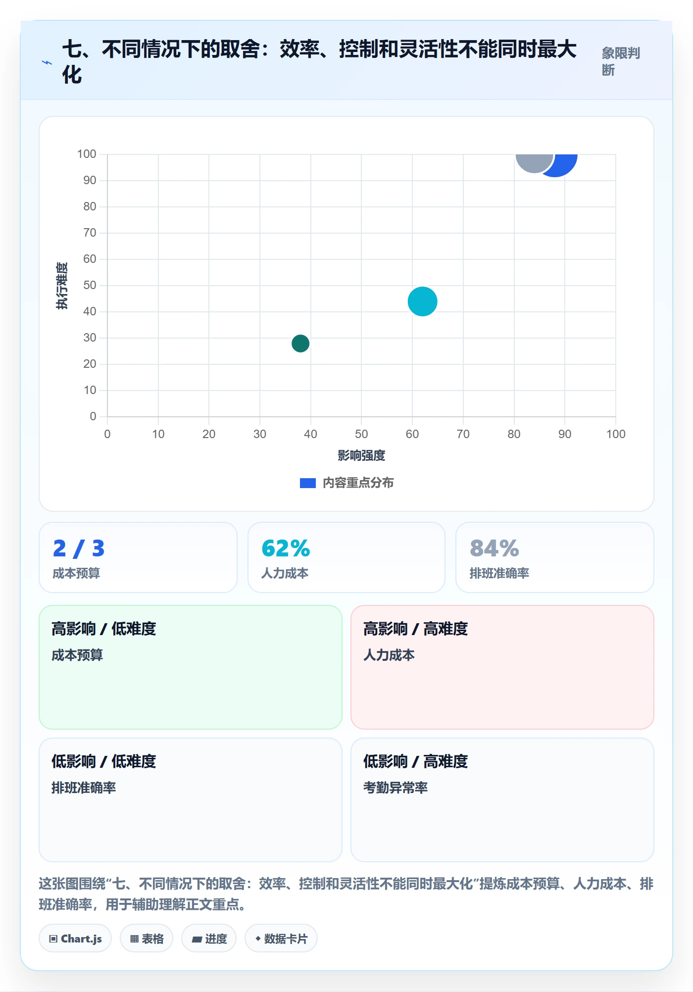 七、不同情况下的取舍：效率、控制和灵活性不能同时最大化