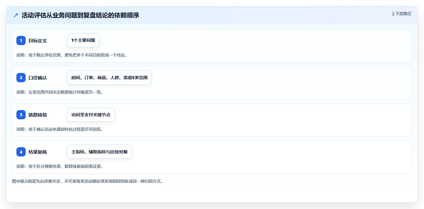电商数据运营配置指南：活动评估需要哪些新手避坑设置