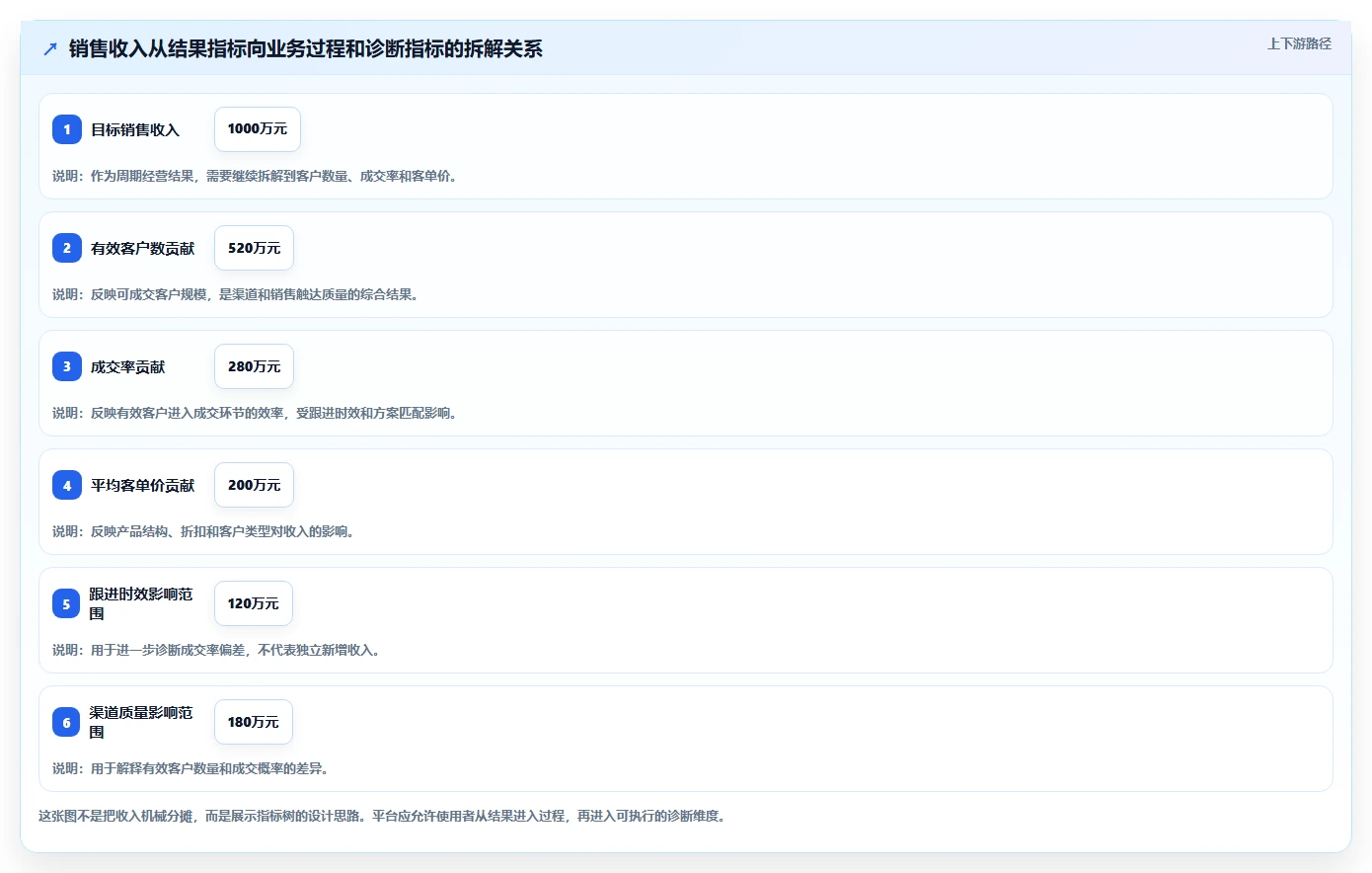 运营管理平台怎么用？经营分析场景下的流程设计拆解