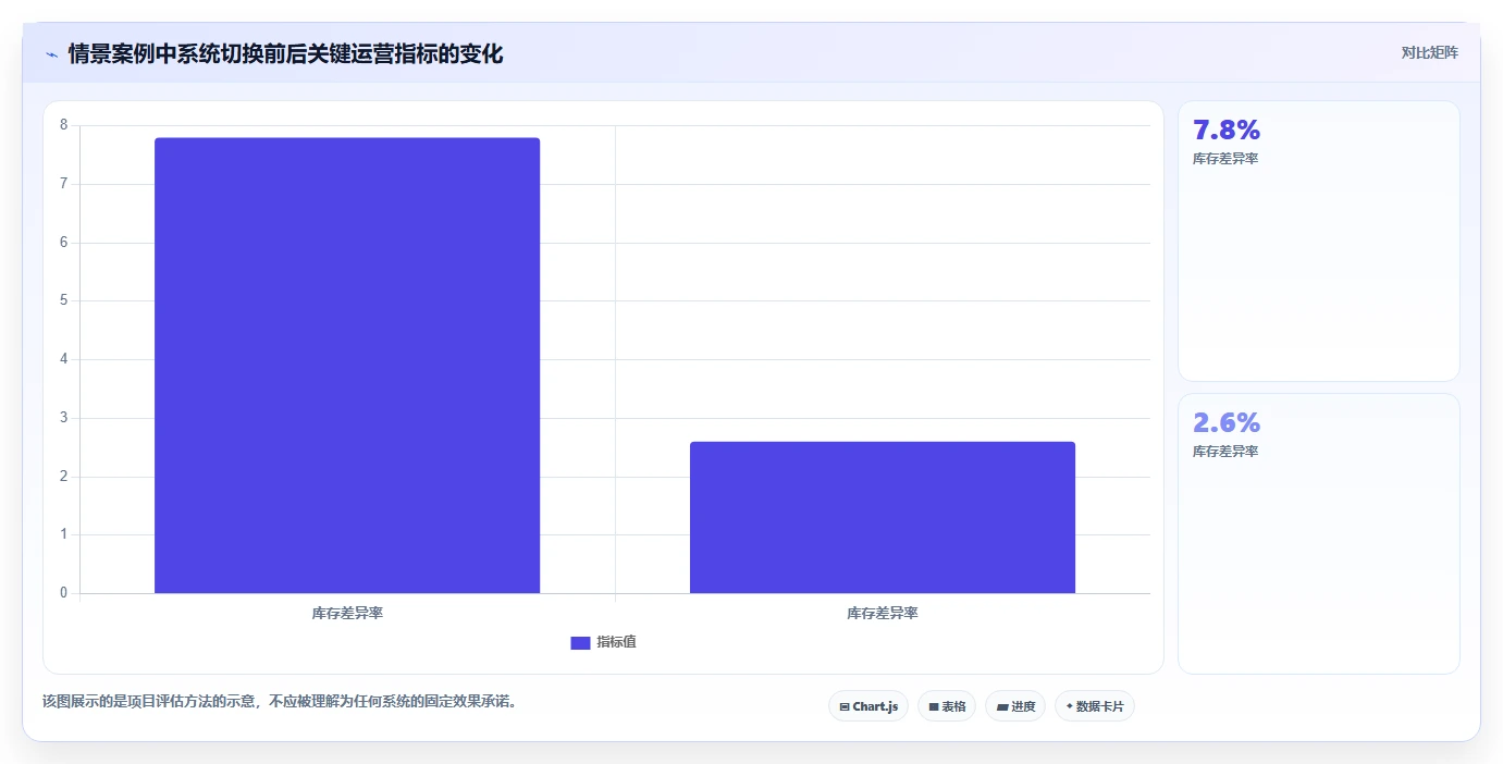 电商进销存:增长负责人操作手册:数据打通中的系统选型怎么落地