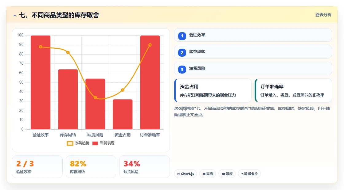 七、不同商品类型的库存取舍