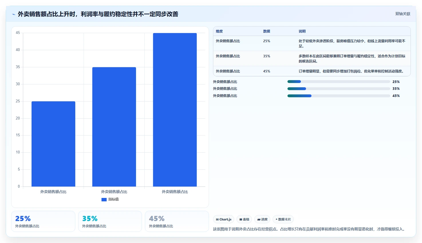 餐饮店报表：外卖运营年度版方案：外卖占比的目标、动作与检查点