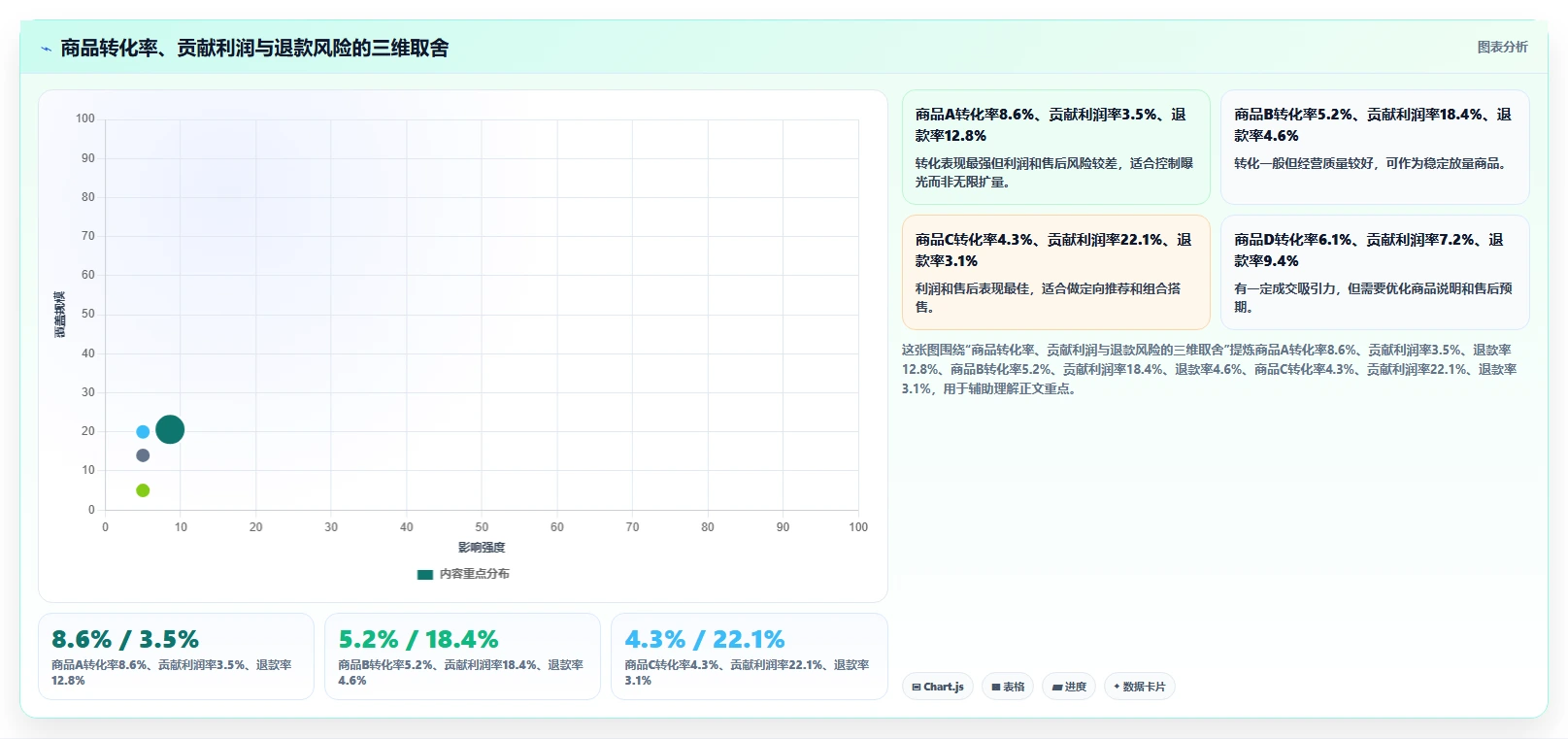 营业额分析：业务负责人基础版方案：活动影响的目标、动作与检查点
