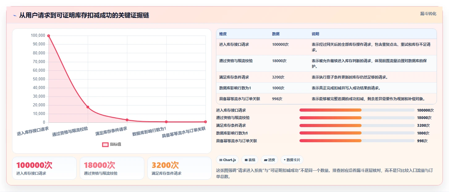 数据库存:技术负责人场景拆解:超卖排查如何做到保证扣减一致性