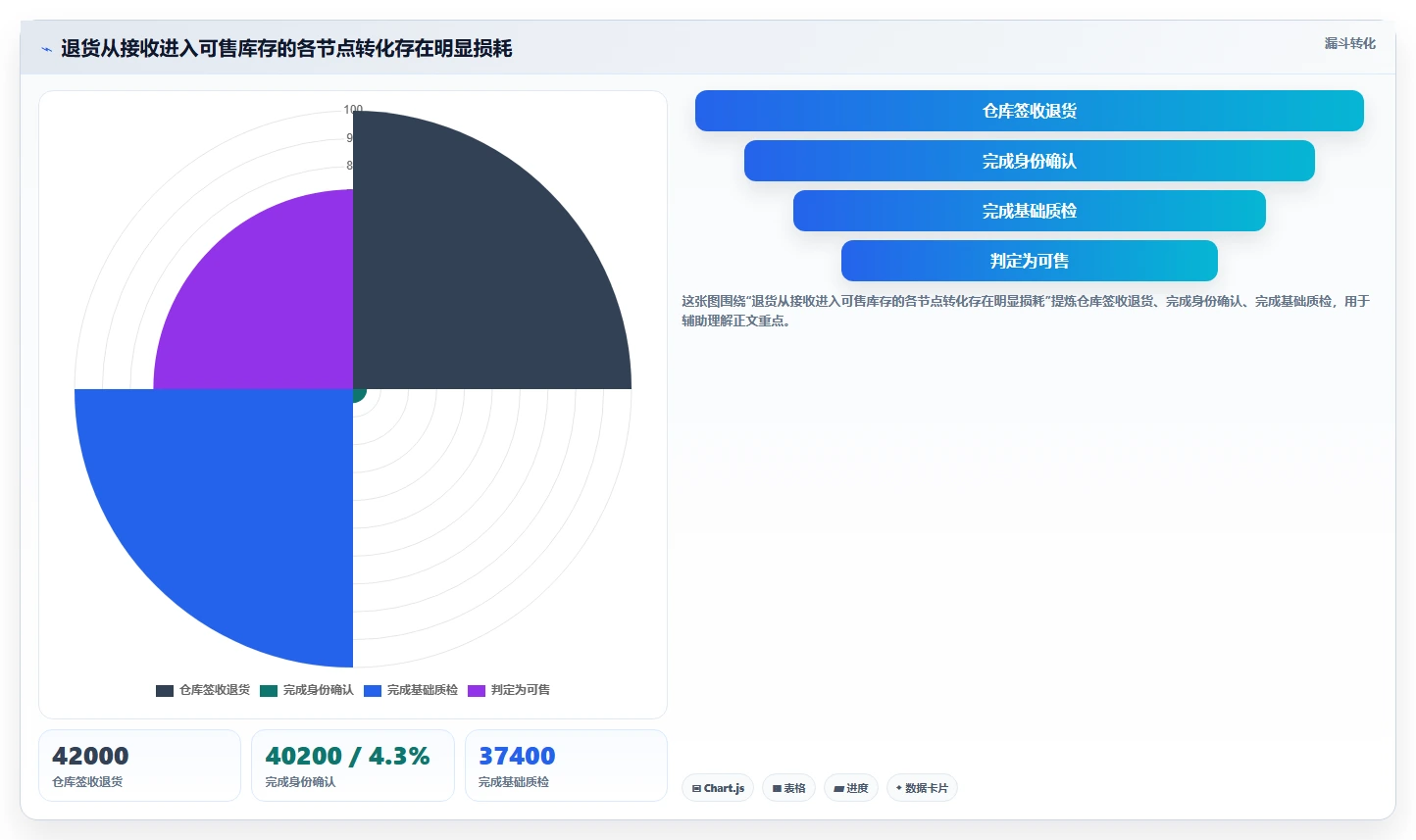 电商仓储管理：供应链负责人案例思路：退货处理怎样优化入库上架
