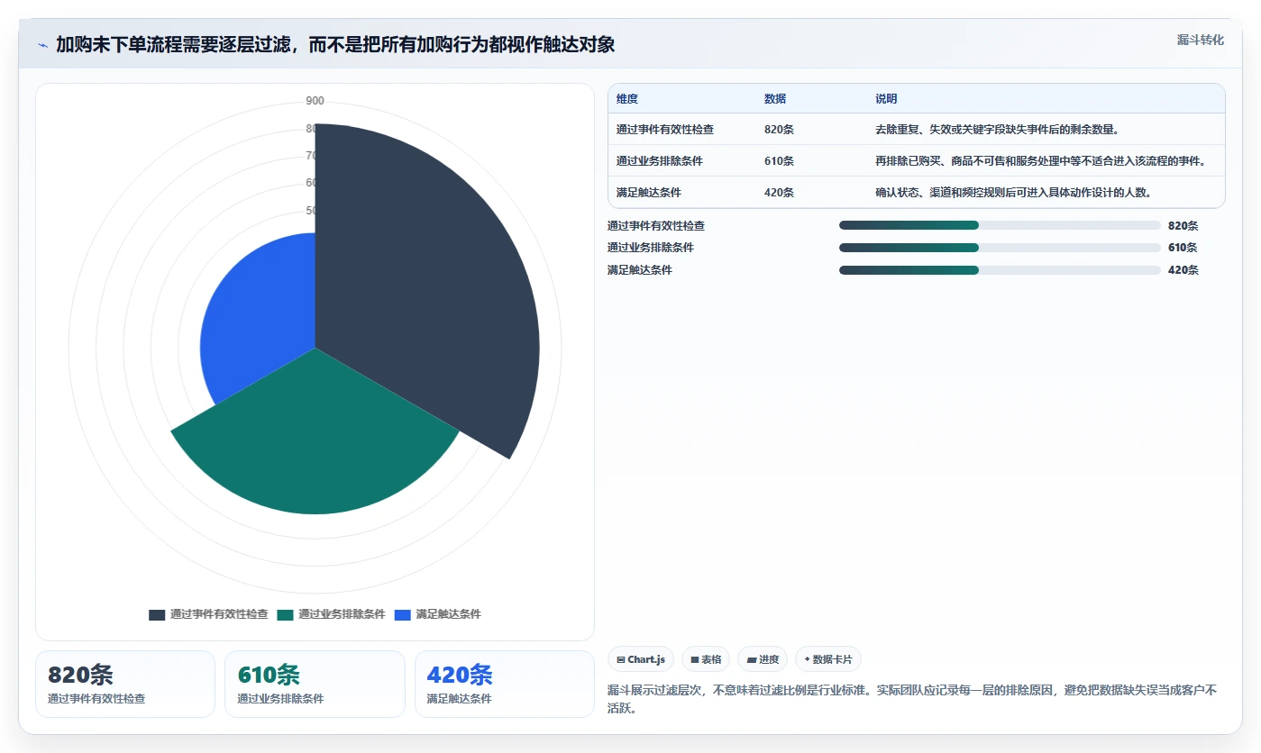 电商crm系统工作指南：用流程设计解决私域触达问题