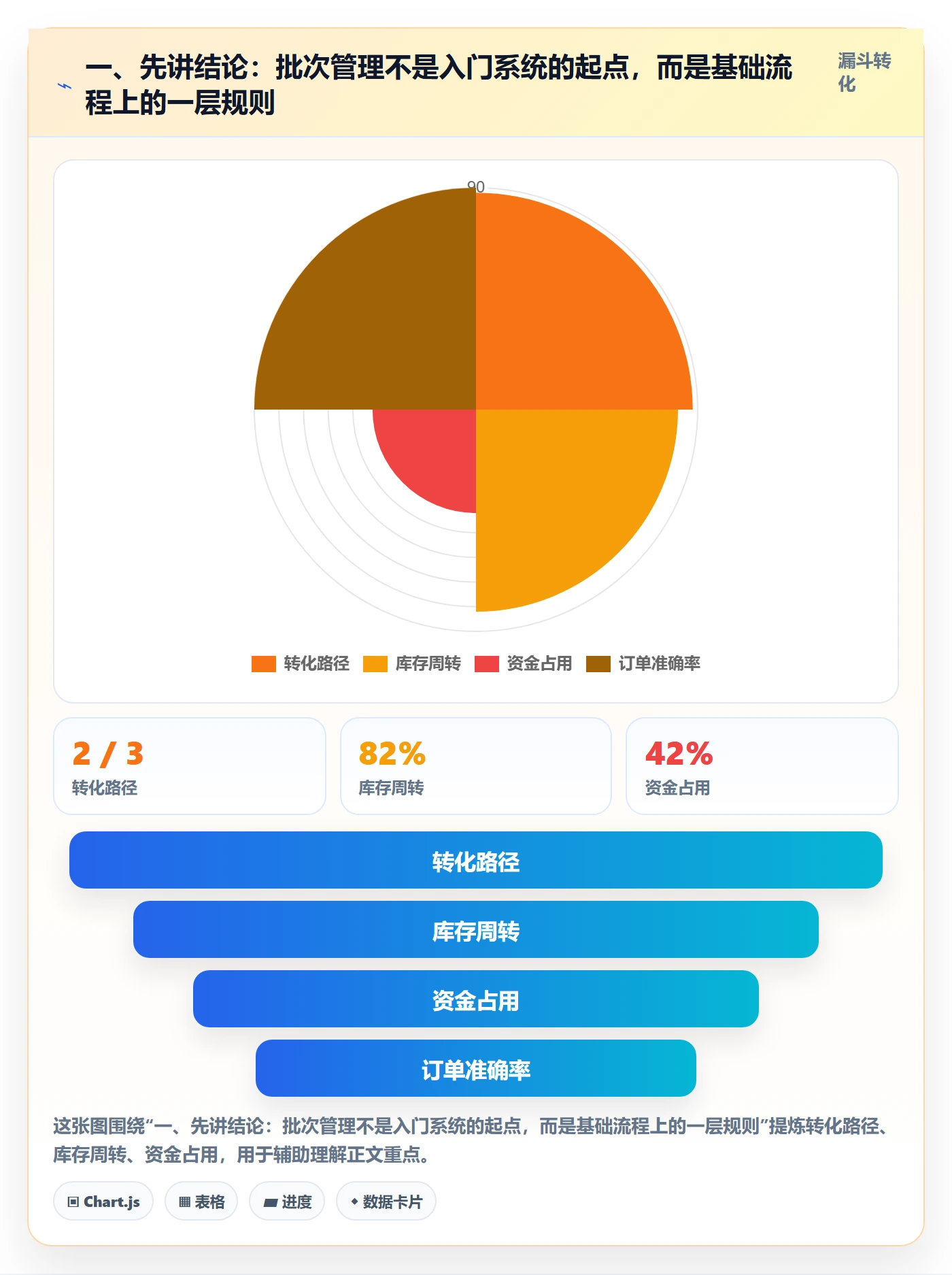 一、先讲结论：批次管理不是入门系统的起点，而是基础流程上的一层规则