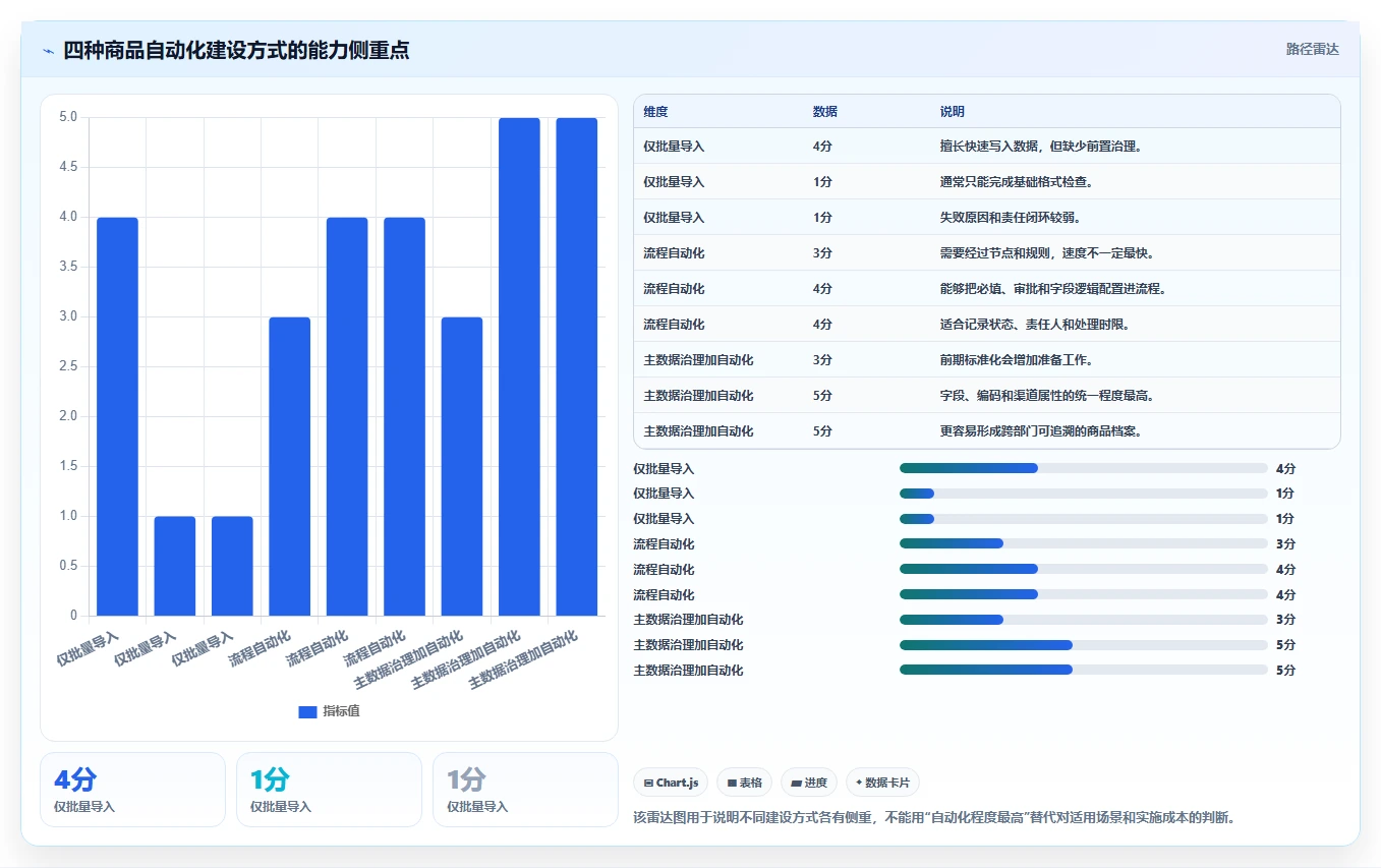 电商管理问题诊断：商品管理如何用自动化方案改进