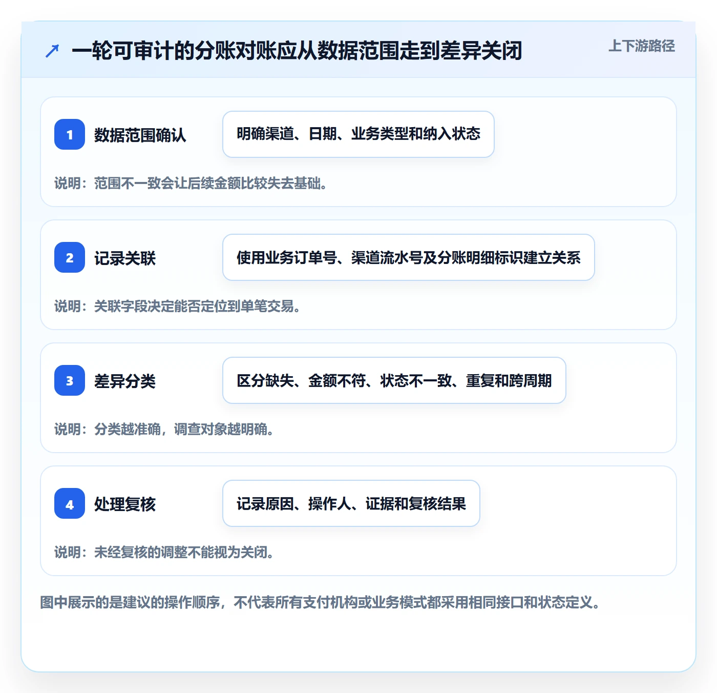 分账系统实践指南：对账管理的常见误区怎样更有效