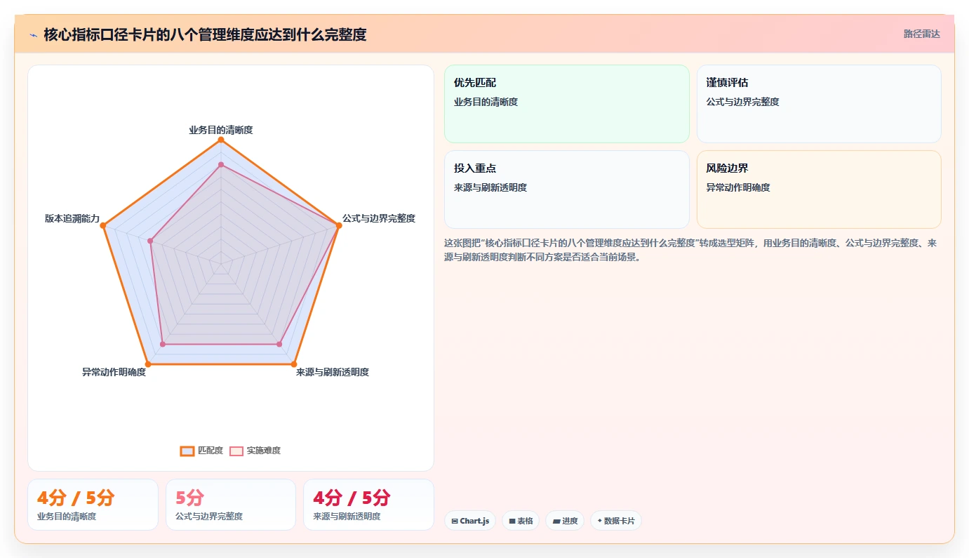 运营数据能力清单：日常管理需要覆盖哪些指标口径事项