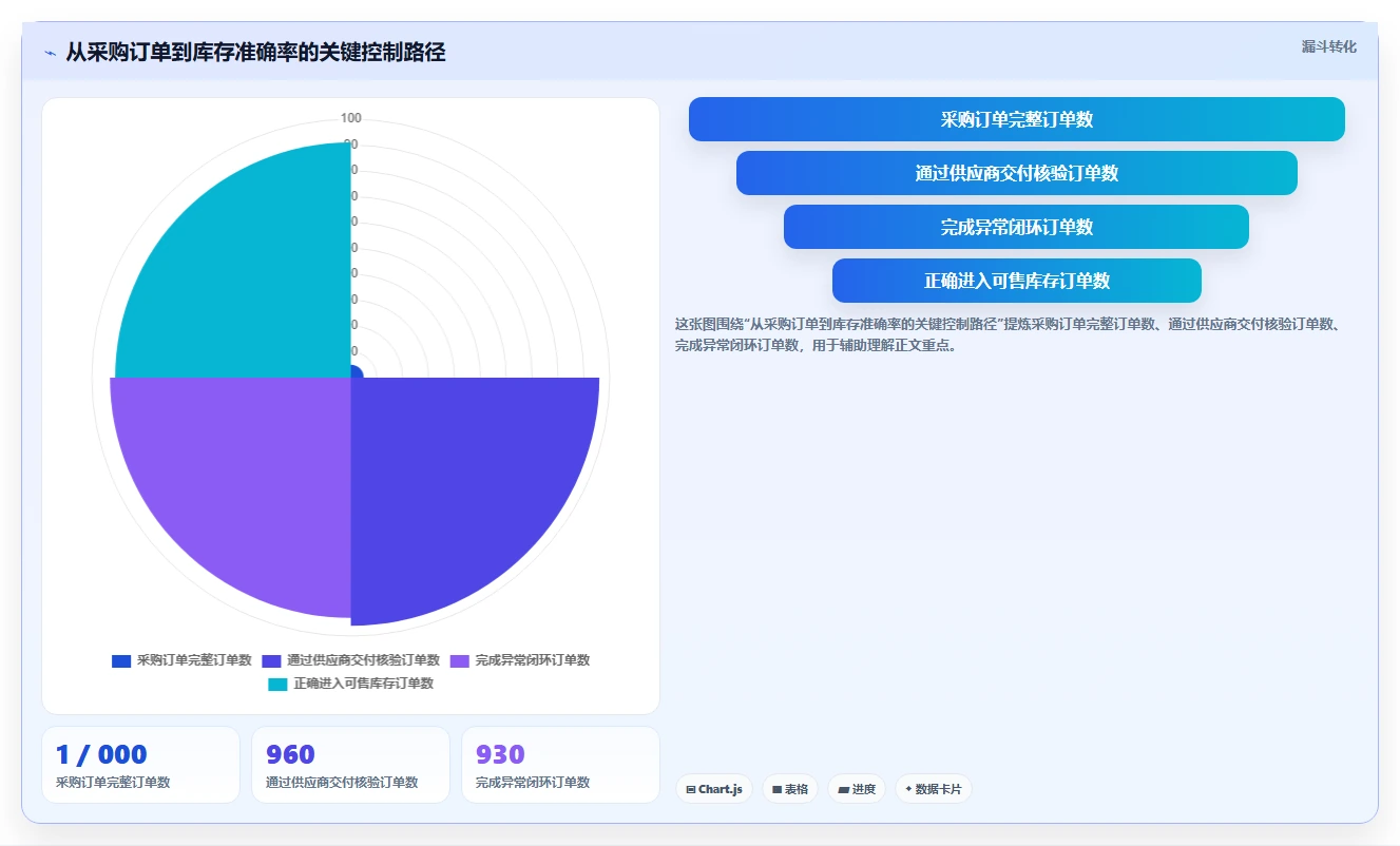 电商仓储管理：采购人员一页讲清：绩效管理与提升库存准确率的关系
