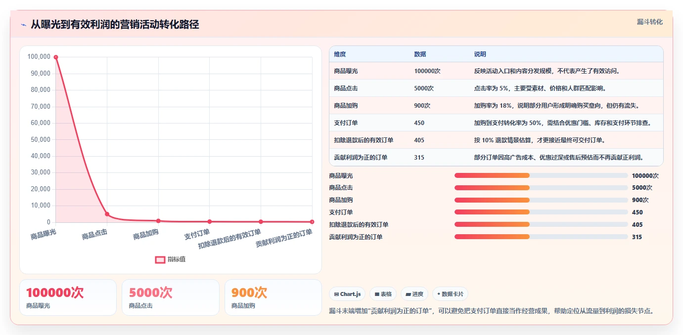 电商管理数据方法：用营销活动支撑新手避坑判断