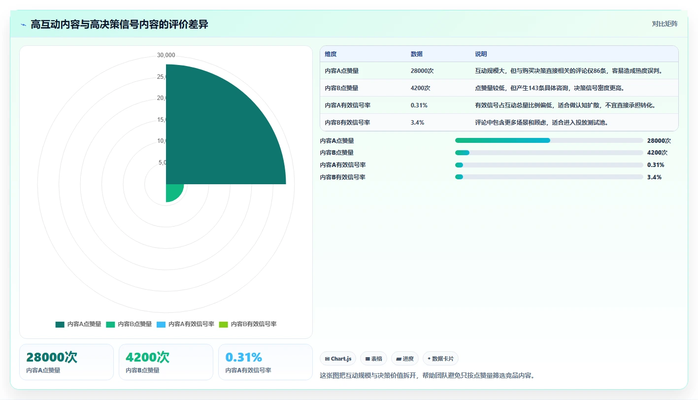 小红书数据分析：投放团队成本视角：竞品追踪如何避免选题没方向