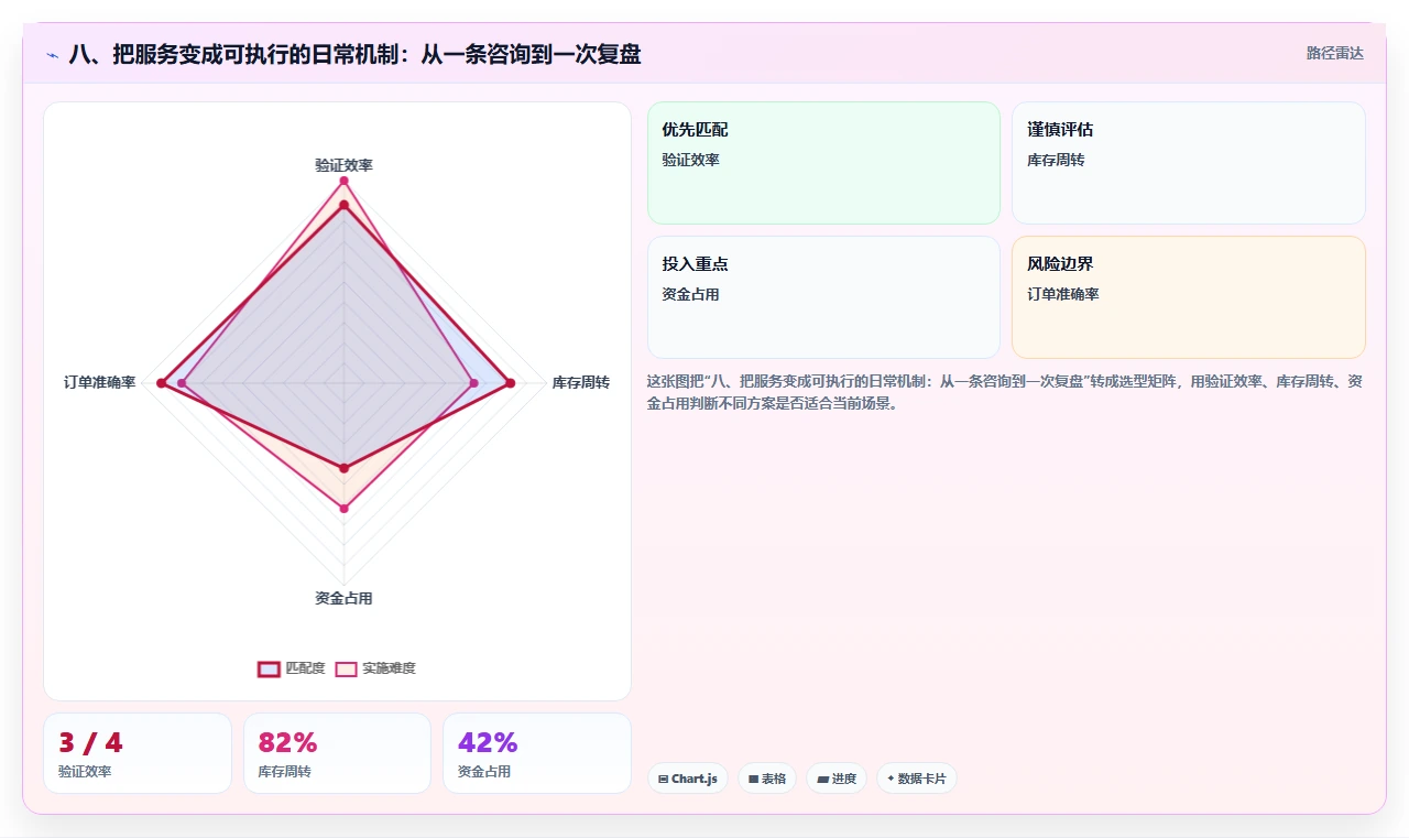 八、把服务变成可执行的日常机制：从一条咨询到一次复盘