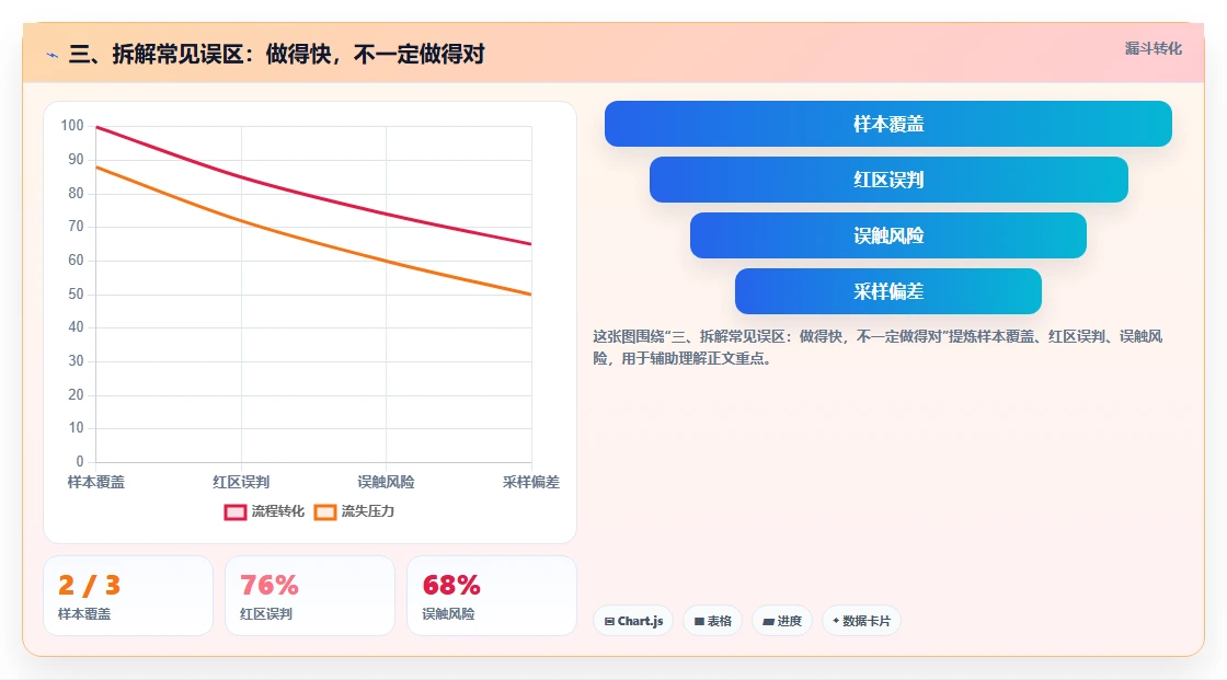 三、拆解常见误区：做得快，不一定做得对