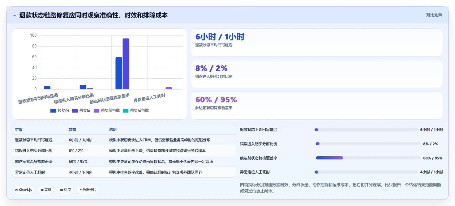 电商crm系统执行标准：数据打通环节如何体现进阶玩法