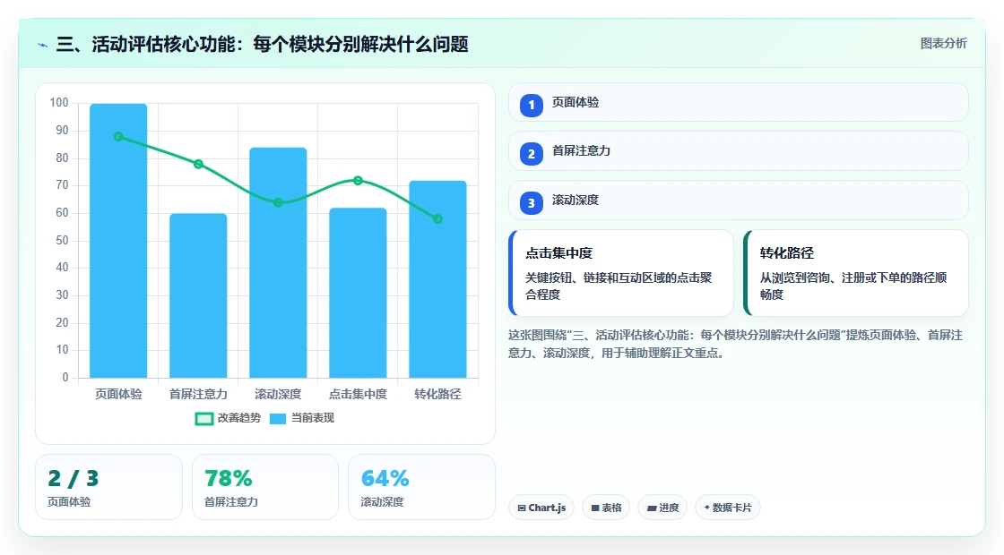 三、活动评估核心功能：每个模块分别解决什么问题