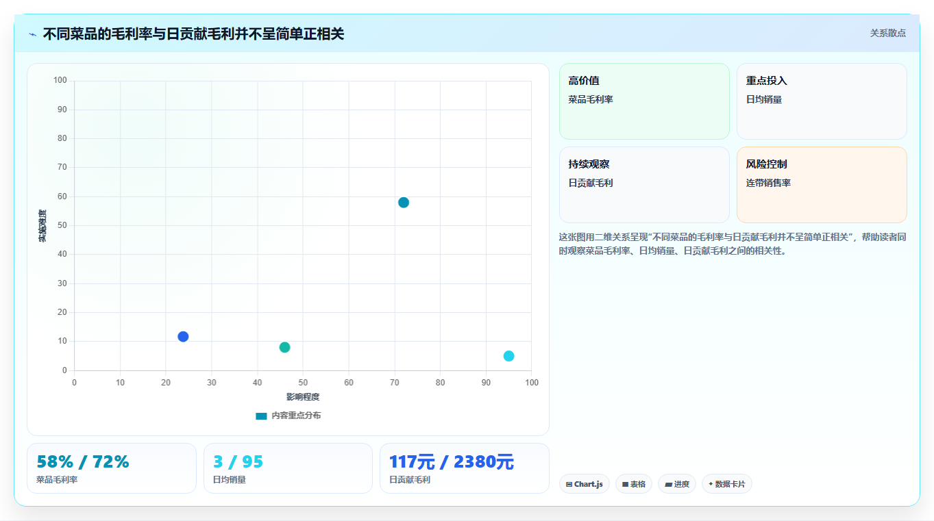 餐饮店报表：区域经理增长视角：用菜品毛利放大看清门店盈利