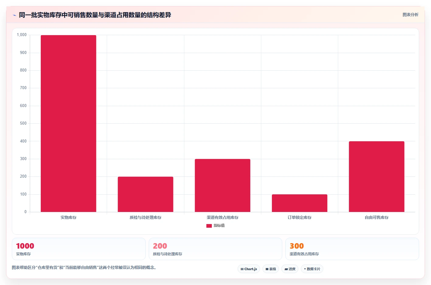 电商库存检查方法：通过渠道占用评估团队协同质量