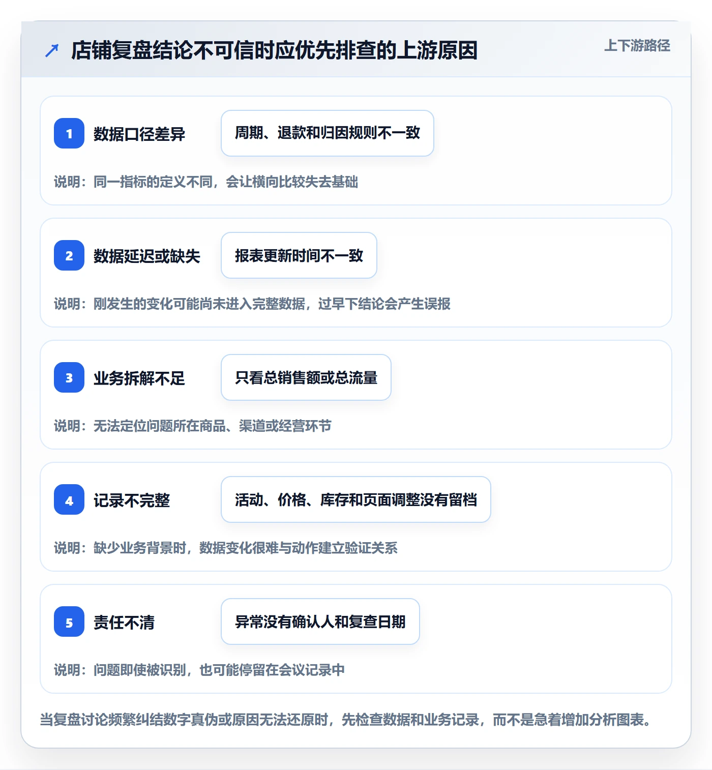 店铺运营管理工作指南：用数据复盘解决日报周报问题
