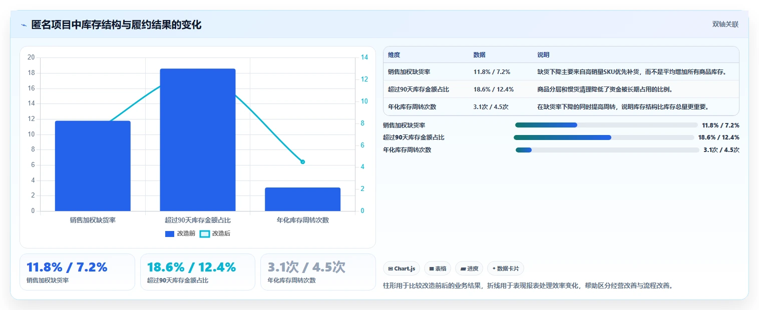 电商库存数据方法：用补货计划支撑指标体系判断