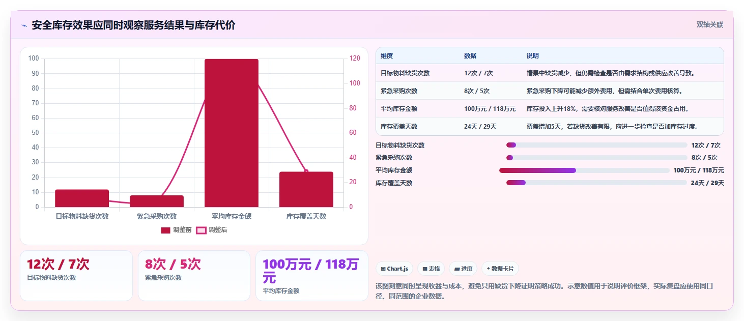 仓库安全库存管理管理模板：围绕动态调整开展落地案例