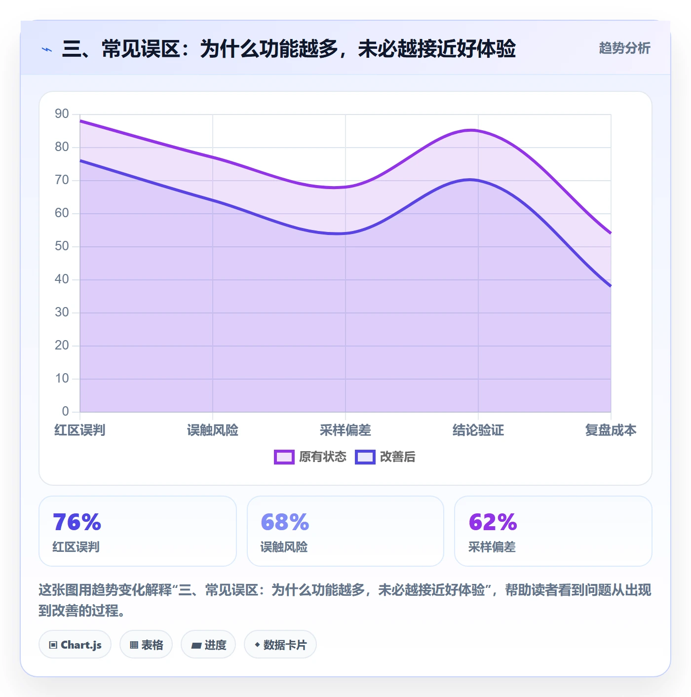 三、常见误区：为什么功能越多，未必越接近好体验