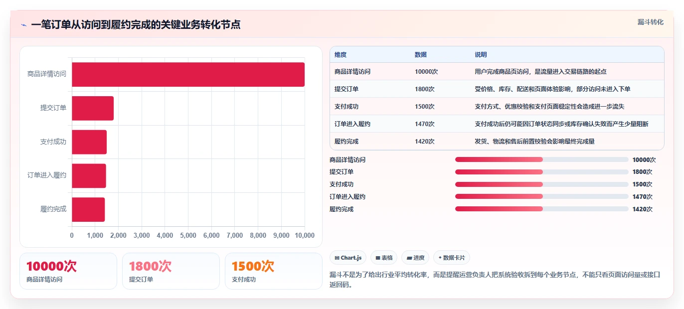 电商系统开发：运营负责人怎么用：从技术选型到稳定业务接口