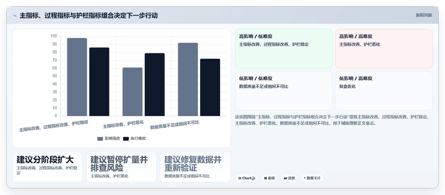 运营数据实战复盘：从趋势分析验证核心功能效果