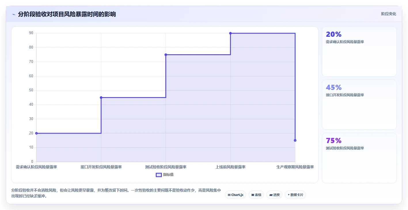 电商系统开发：品牌商家最佳实践：上线验收怎样稳步实现控制开发预算