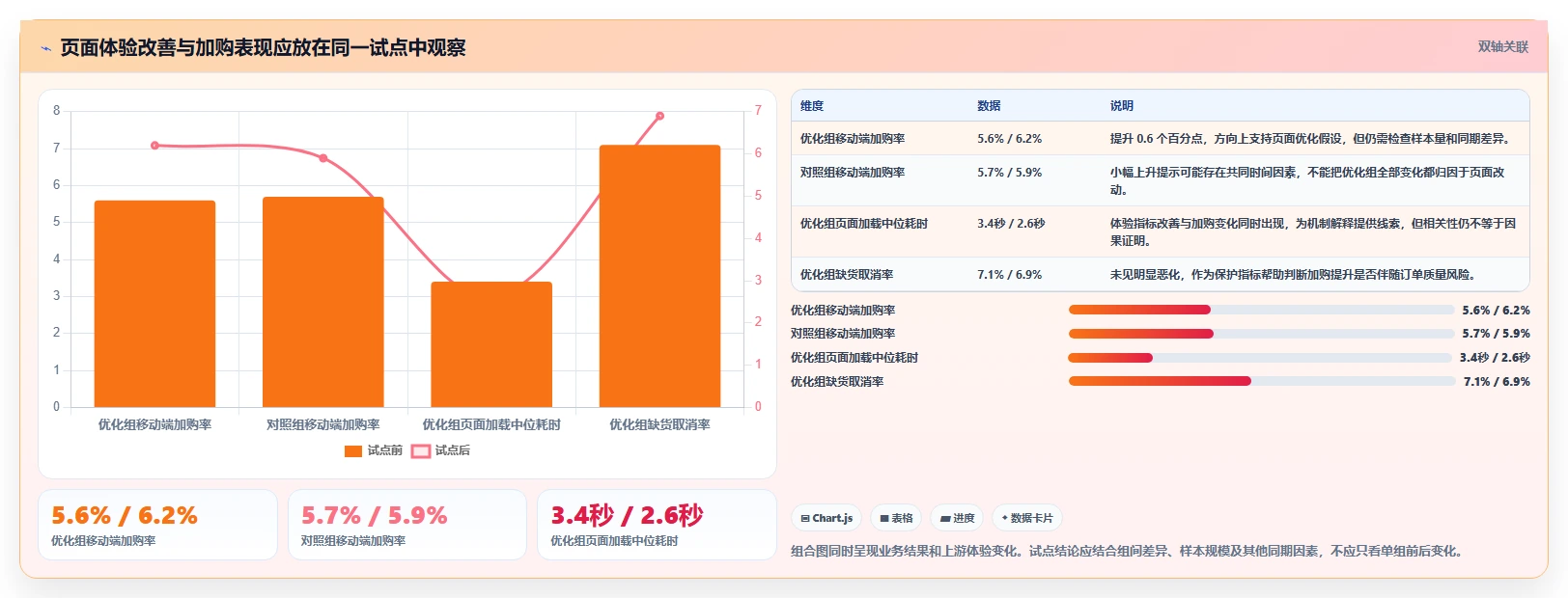 运营数据进阶课：围绕趋势分析完善精细化运营