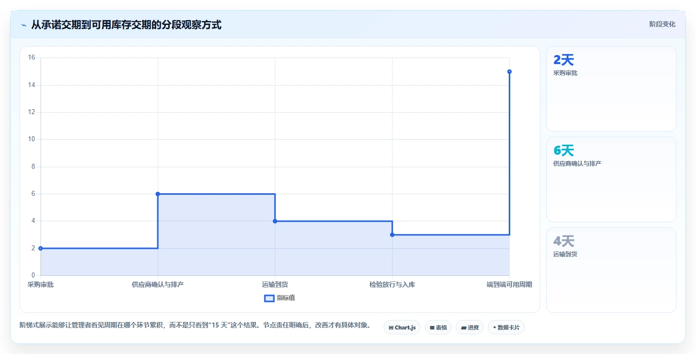 仓库安全库存管理改造重点：从采购周期推进标准化管理